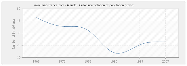 Alando : Cubic interpolation of population growth