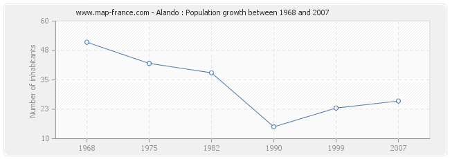 Population Alando