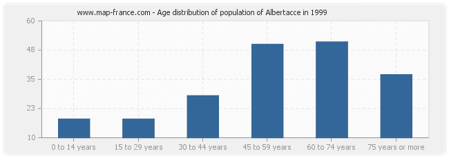 Age distribution of population of Albertacce in 1999