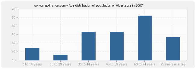 Age distribution of population of Albertacce in 2007