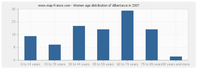 Women age distribution of Albertacce in 2007