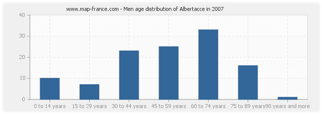 Men age distribution of Albertacce in 2007