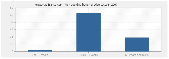 Men age distribution of Albertacce in 2007
