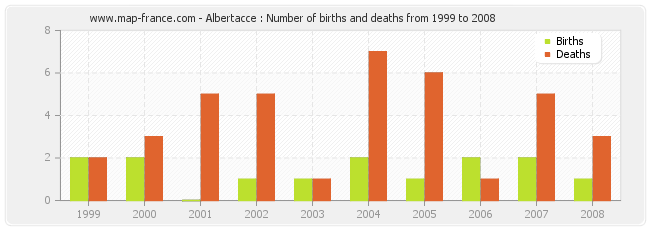 Albertacce : Number of births and deaths from 1999 to 2008