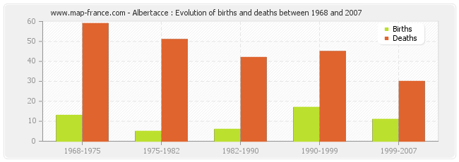 Albertacce : Evolution of births and deaths between 1968 and 2007