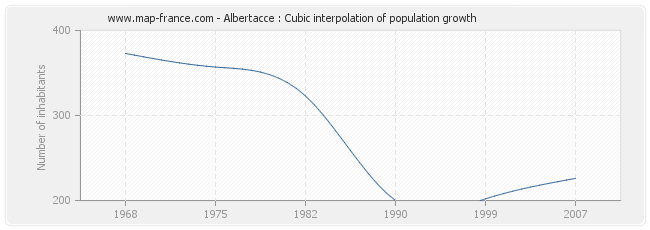 Albertacce : Cubic interpolation of population growth