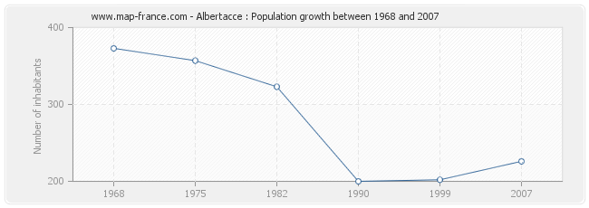 Population Albertacce