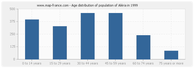 Age distribution of population of Aléria in 1999