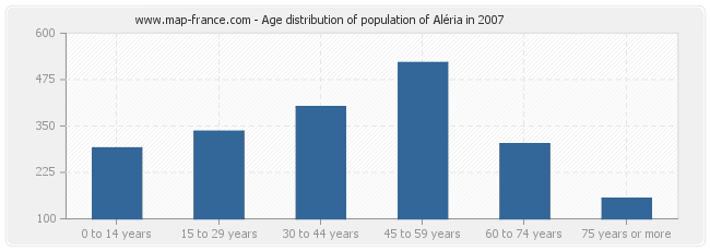 Age distribution of population of Aléria in 2007