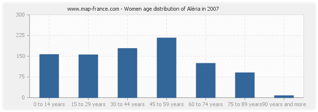 Women age distribution of Aléria in 2007
