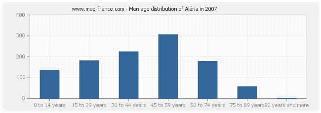 Men age distribution of Aléria in 2007