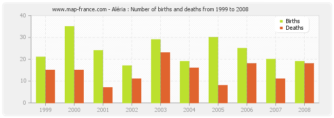 Aléria : Number of births and deaths from 1999 to 2008