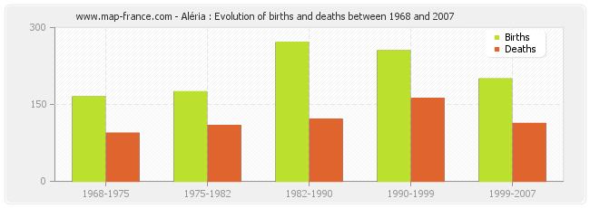 Aléria : Evolution of births and deaths between 1968 and 2007