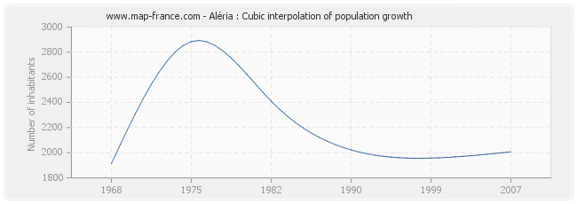Aléria : Cubic interpolation of population growth