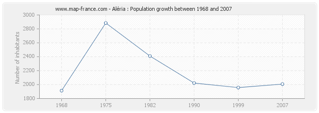 Population Aléria