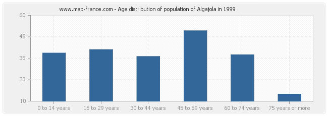 Age distribution of population of Algajola in 1999