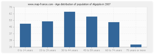 Age distribution of population of Algajola in 2007