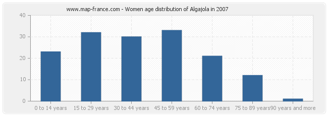 Women age distribution of Algajola in 2007