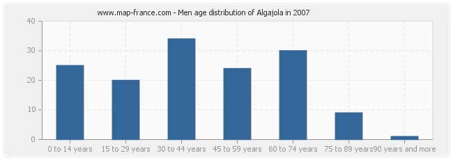 Men age distribution of Algajola in 2007