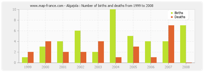 Algajola : Number of births and deaths from 1999 to 2008