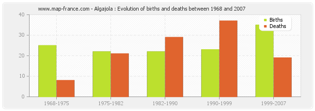 Algajola : Evolution of births and deaths between 1968 and 2007