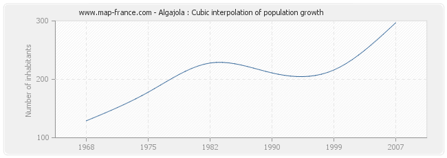 Algajola : Cubic interpolation of population growth