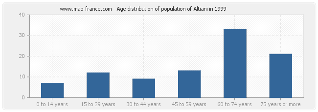 Age distribution of population of Altiani in 1999
