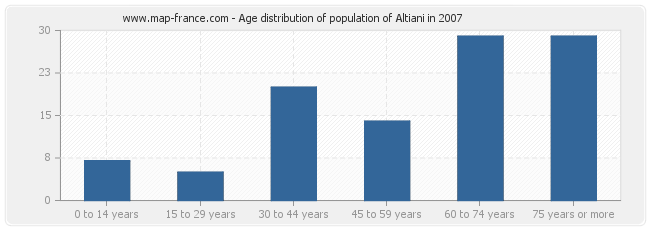 Age distribution of population of Altiani in 2007