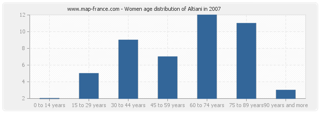 Women age distribution of Altiani in 2007