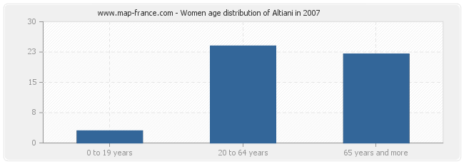 Women age distribution of Altiani in 2007