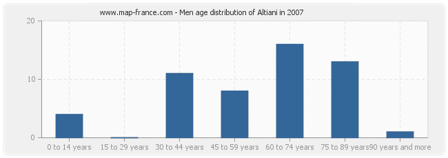 Men age distribution of Altiani in 2007