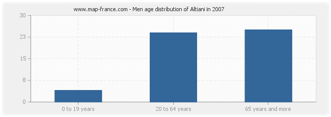 Men age distribution of Altiani in 2007