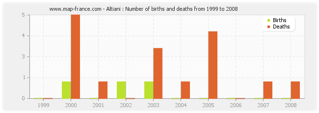 Altiani : Number of births and deaths from 1999 to 2008