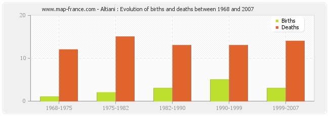 Altiani : Evolution of births and deaths between 1968 and 2007
