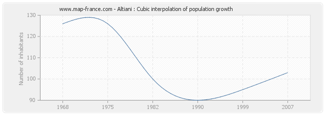 Altiani : Cubic interpolation of population growth