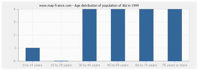 Age distribution of population of Alzi in 1999