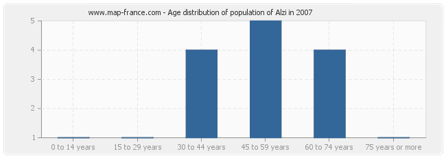 Age distribution of population of Alzi in 2007