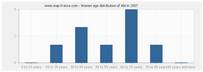 Women age distribution of Alzi in 2007