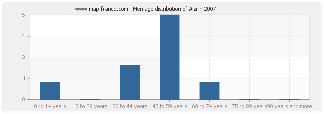 Men age distribution of Alzi in 2007
