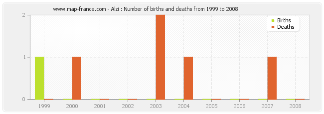 Alzi : Number of births and deaths from 1999 to 2008