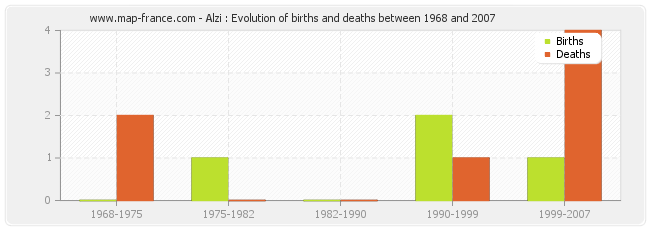 Alzi : Evolution of births and deaths between 1968 and 2007
