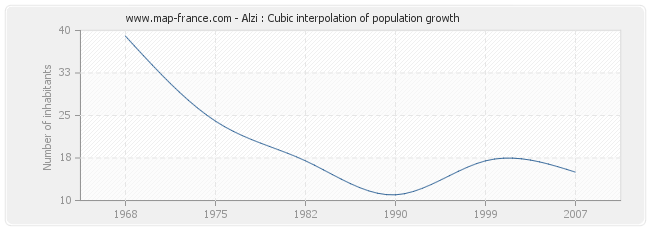 Alzi : Cubic interpolation of population growth