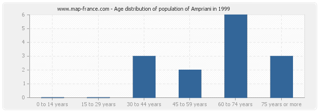 Age distribution of population of Ampriani in 1999
