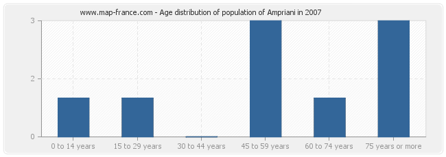 Age distribution of population of Ampriani in 2007