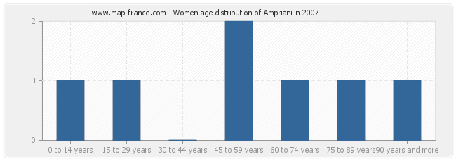 Women age distribution of Ampriani in 2007