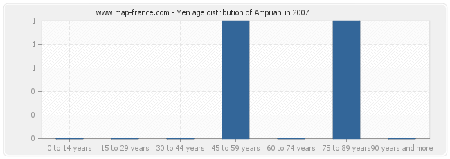 Men age distribution of Ampriani in 2007