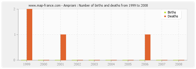 Ampriani : Number of births and deaths from 1999 to 2008