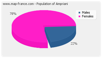 Sex distribution of population of Ampriani in 2007