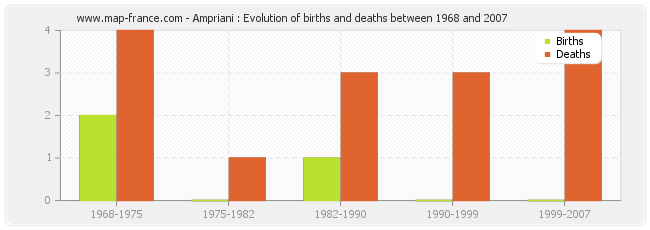 Ampriani : Evolution of births and deaths between 1968 and 2007