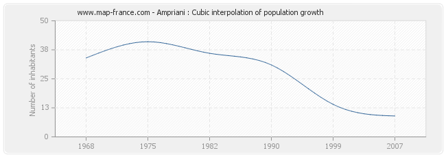 Ampriani : Cubic interpolation of population growth
